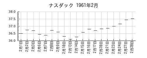 ナスダックの1961年2月のチャート