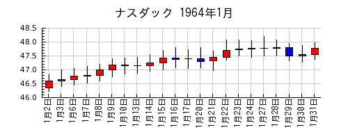 ナスダックの1964年1月のチャート