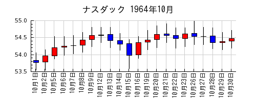 ナスダックの1964年10月のチャート