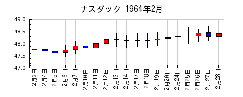 ナスダックの1964年2月のチャート