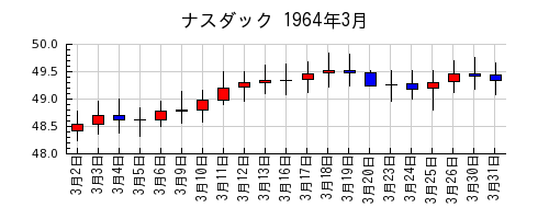 ナスダックの1964年3月のチャート