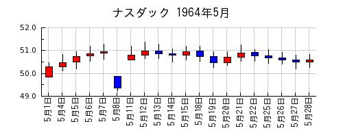 ナスダックの1964年5月のチャート