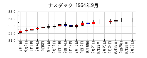 ナスダックの1964年9月のチャート
