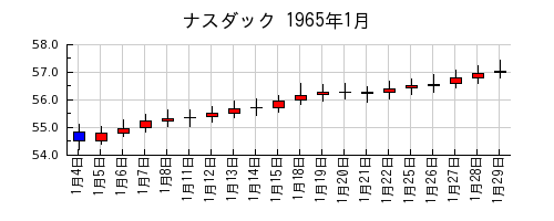 ナスダックの1965年1月のチャート