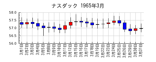 ナスダックの1965年3月のチャート