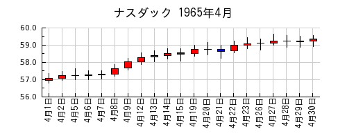 ナスダックの1965年4月のチャート