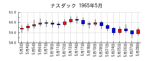 ナスダックの1965年5月のチャート