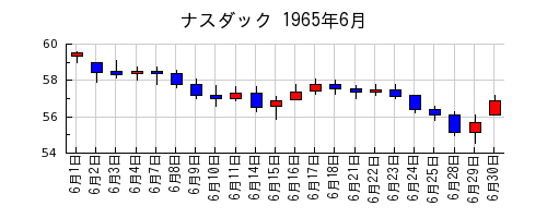 ナスダックの1965年6月のチャート