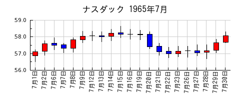 ナスダックの1965年7月のチャート