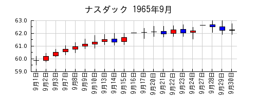 ナスダックの1965年9月のチャート