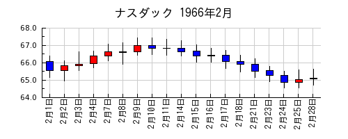 ナスダックの1966年2月のチャート