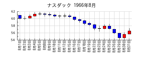 ナスダックの1966年8月のチャート
