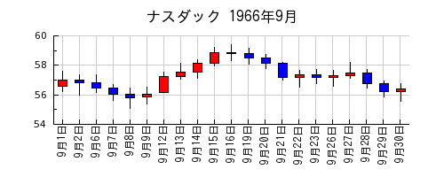 ナスダックの1966年9月のチャート