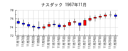 ナスダックの1967年11月のチャート