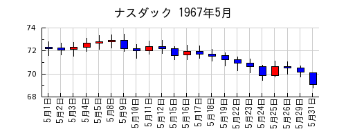 ナスダックの1967年5月のチャート
