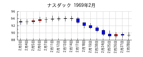 ナスダックの1969年2月のチャート