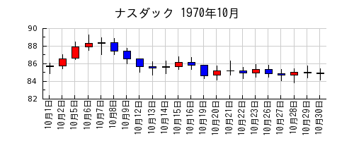 ナスダックの1970年10月のチャート