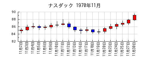 ナスダックの1970年11月のチャート