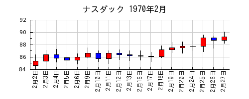 ナスダックの1970年2月のチャート