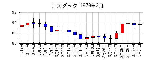 ナスダックの1970年3月のチャート