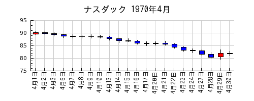 ナスダックの1970年4月のチャート