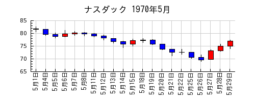 ナスダックの1970年5月のチャート