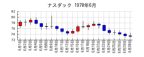 ナスダックの1970年6月のチャート
