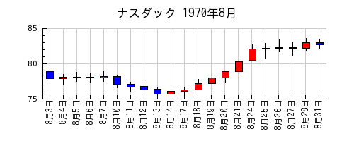 ナスダックの1970年8月のチャート
