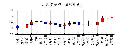 ナスダックの1970年9月のチャート