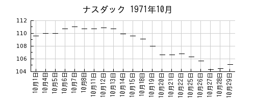 ナスダックの1971年10月のチャート