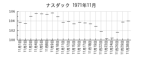 ナスダックの1971年11月のチャート