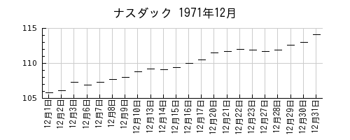 ナスダックの1971年12月のチャート