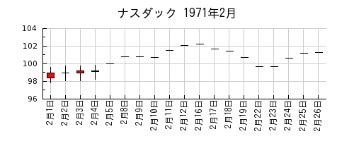 ナスダックの1971年2月のチャート