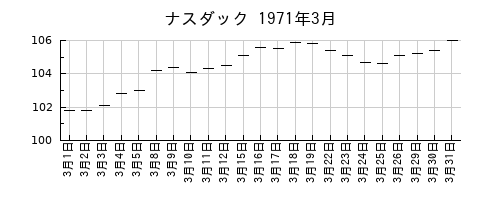 ナスダックの1971年3月のチャート