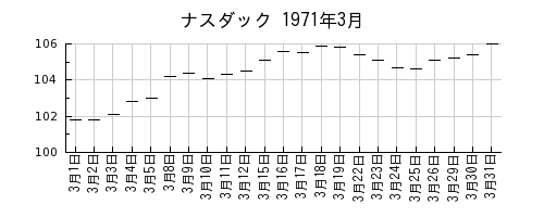 ナスダックの1971年3月のチャート