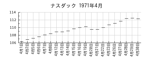 ナスダックの1971年4月のチャート