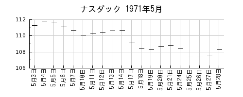 ナスダックの1971年5月のチャート