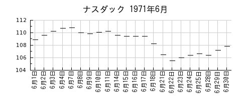 ナスダックの1971年6月のチャート