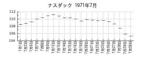 ナスダックの1971年7月のチャート