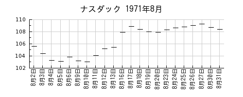 ナスダックの1971年8月のチャート