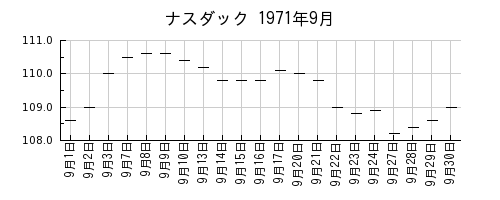 ナスダックの1971年9月のチャート