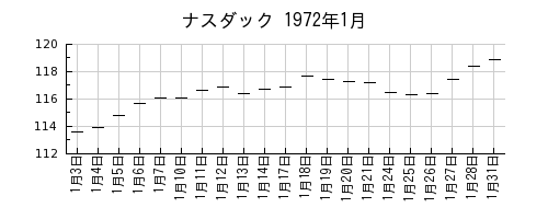 ナスダックの1972年1月のチャート