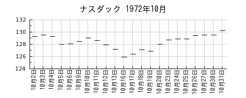 ナスダックの1972年10月のチャート