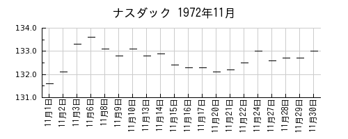 ナスダックの1972年11月のチャート