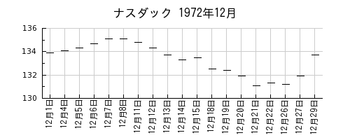 ナスダックの1972年12月のチャート