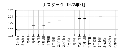ナスダックの1972年2月のチャート
