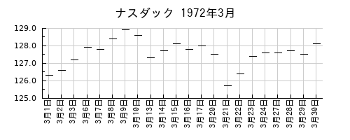 ナスダックの1972年3月のチャート