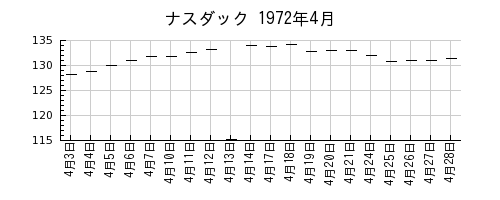 ナスダックの1972年4月のチャート