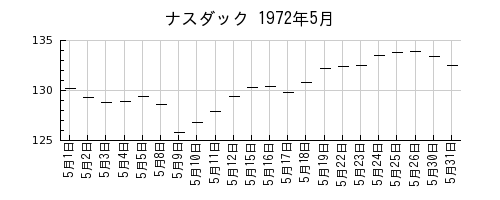 ナスダックの1972年5月のチャート