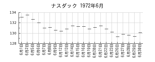 ナスダックの1972年6月のチャート